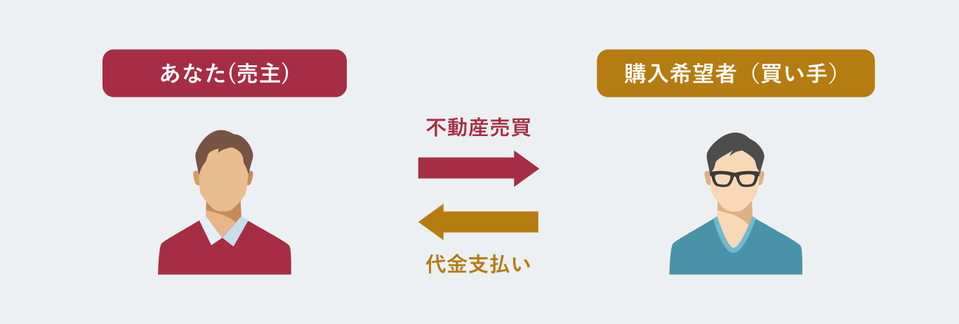 ゆたか不動産販売のリースバック契約前