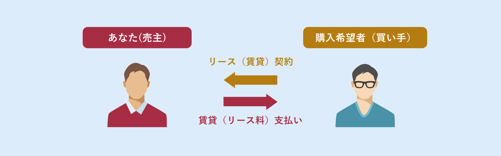 ゆたか不動産販売のリースバック契約後